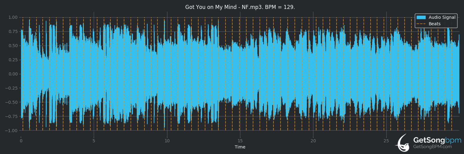 bpm analysis for Got You on My Mind (NF)