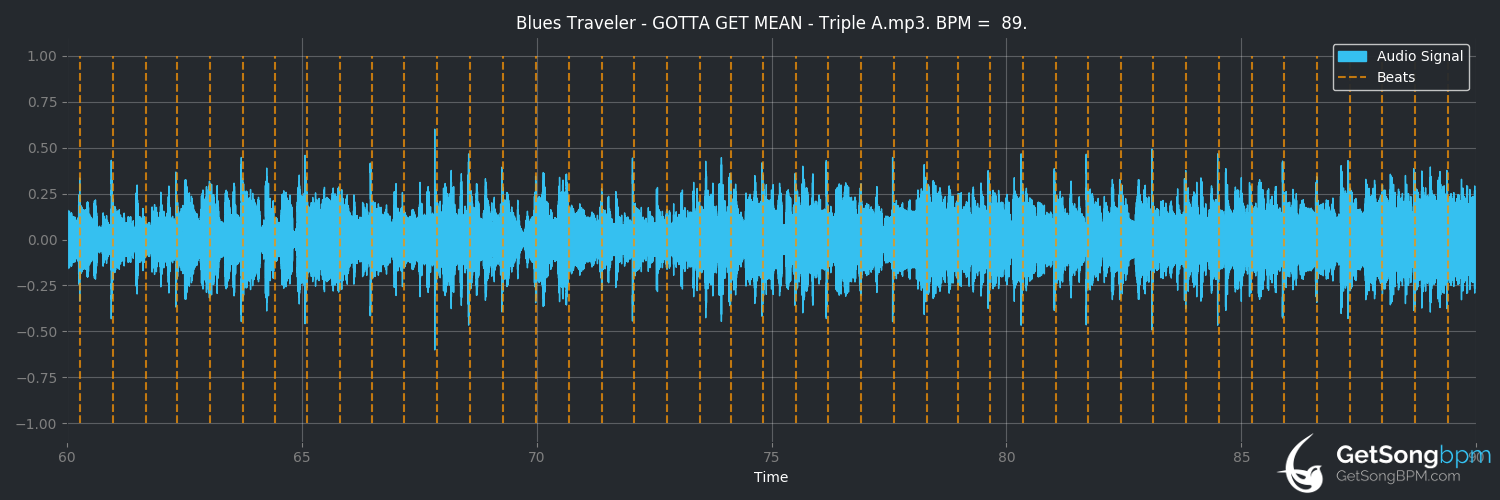bpm analysis for Gotta Get Mean (Blues Traveler)
