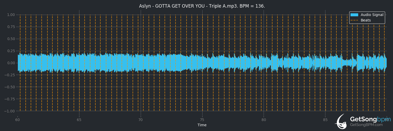 bpm analysis for Gotta Get Over You (Aslyn)