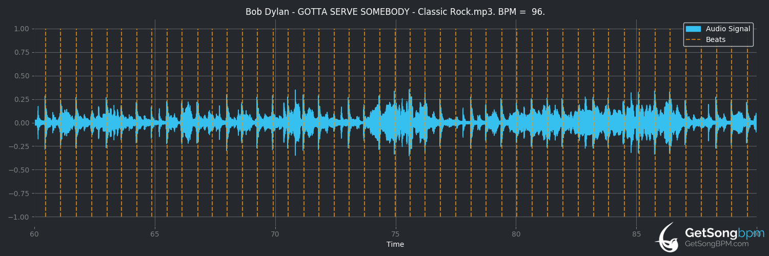 bpm analysis for Gotta Serve Somebody (Bob Dylan)