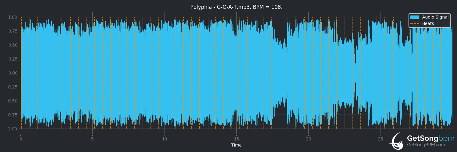 bpm analysis for G.O.A.T. (Polyphia)