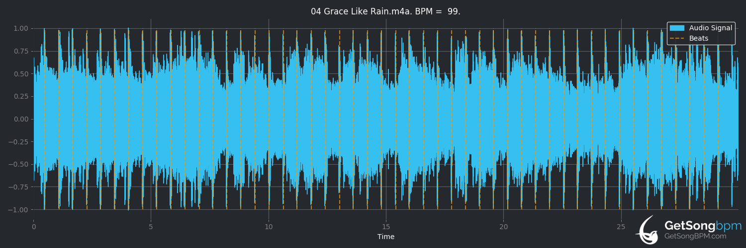bpm analysis for Grace Like Rain (Todd Agnew)