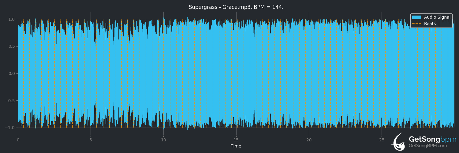 bpm analysis for Grace (Supergrass)