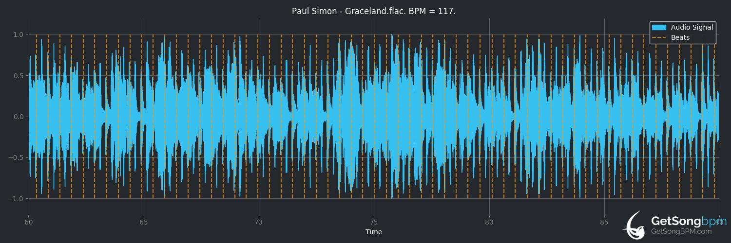 bpm analysis for Graceland (Paul Simon)