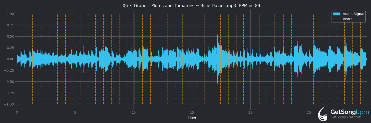 bpm analysis for Grapes, Plums and Tomatoes (Billie Davies)