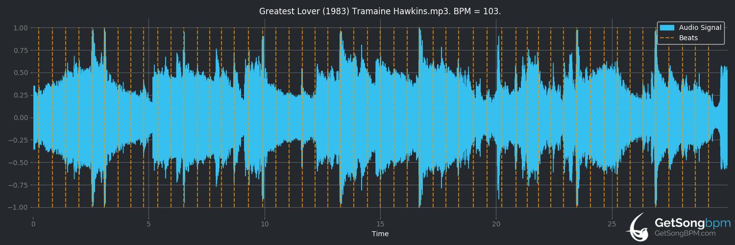 bpm analysis for Greatest Lover (Tramaine Hawkins)