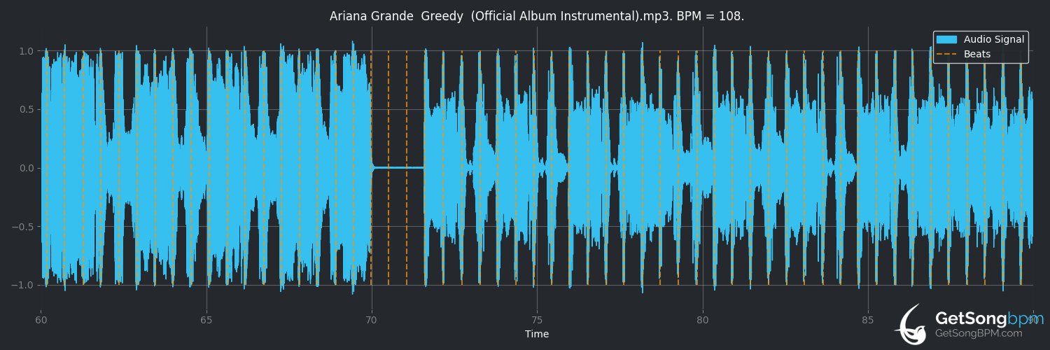 bpm analysis for Greedy (Ariana Grande)