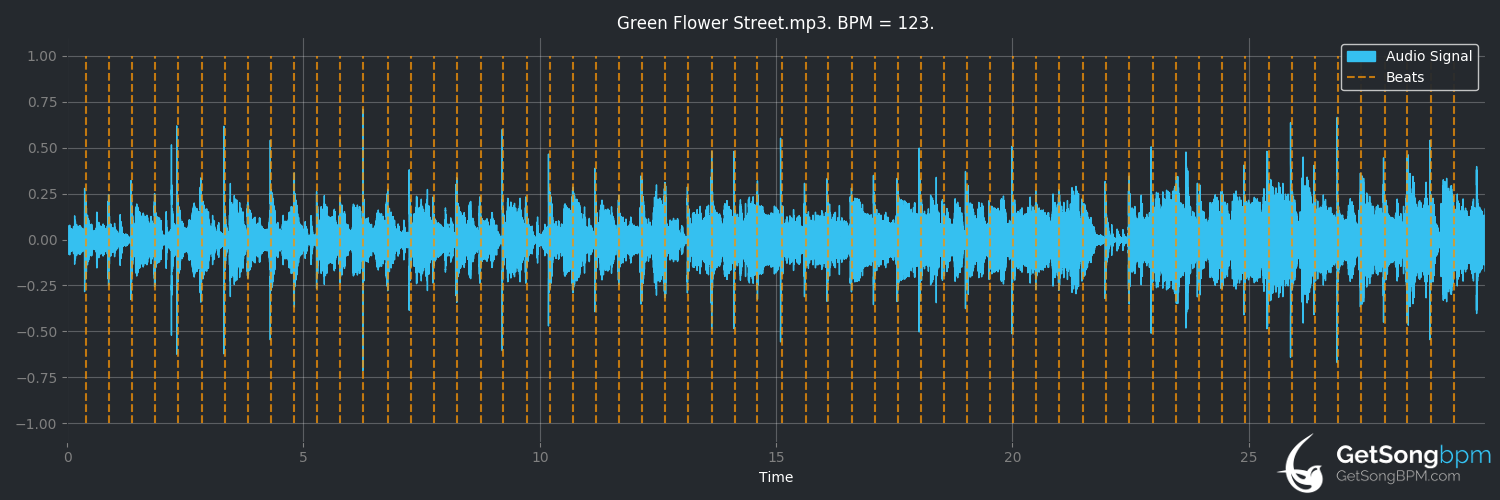 bpm analysis for Green Flower Street (Donald Fagen)
