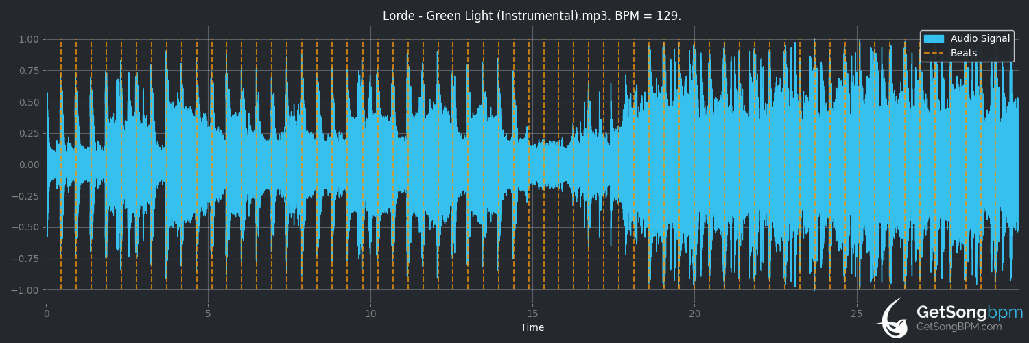 bpm analysis for Green Light (Lorde)