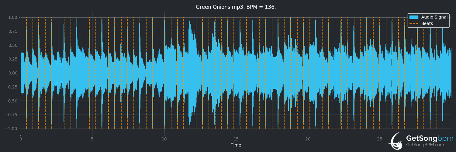 bpm analysis for Green Onions (Booker T. & The MG's)