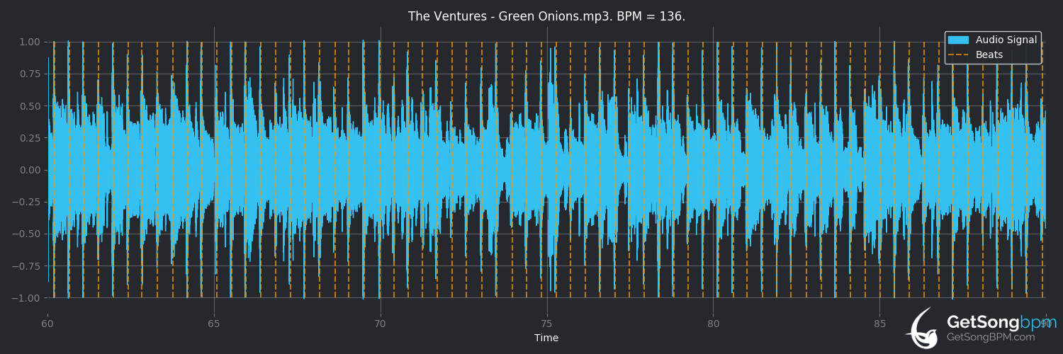 bpm analysis for Green Onions (The Ventures)