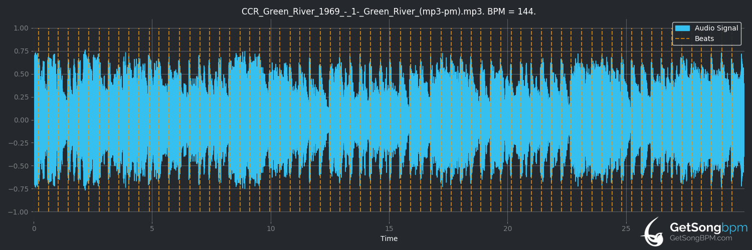 bpm analysis for Green River (Creedence Clearwater Revival)