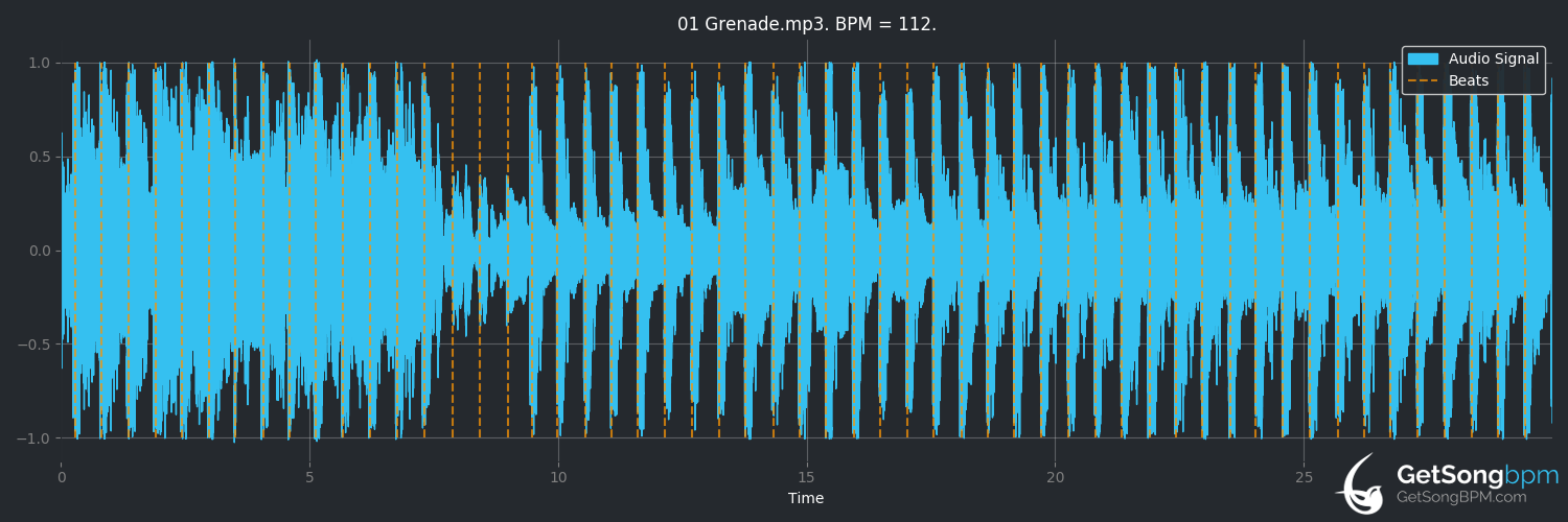 bpm analysis for Grenade (Bruno Mars)