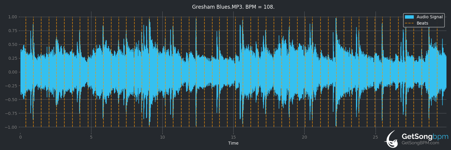 bpm analysis for Gresham Blues (Level 42)