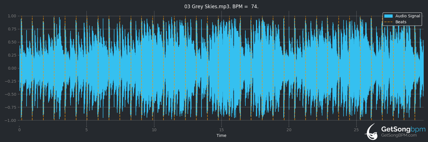 bpm analysis for Grey Skies (Turquoise Days)