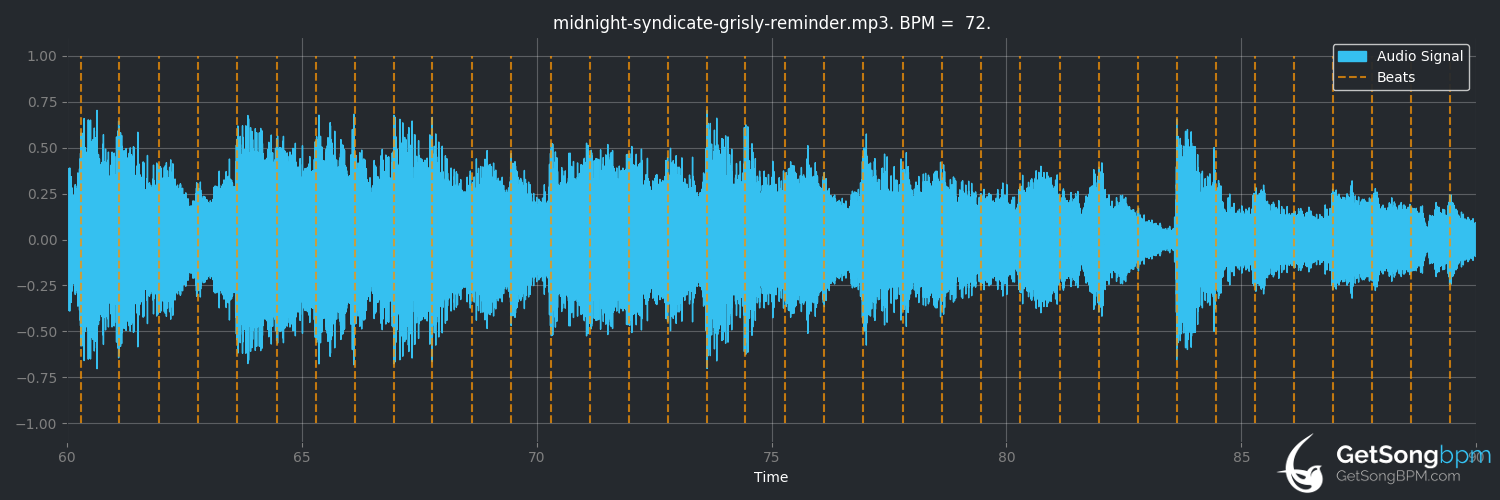 bpm analysis for Grisly Reminder (Midnight Syndicate)