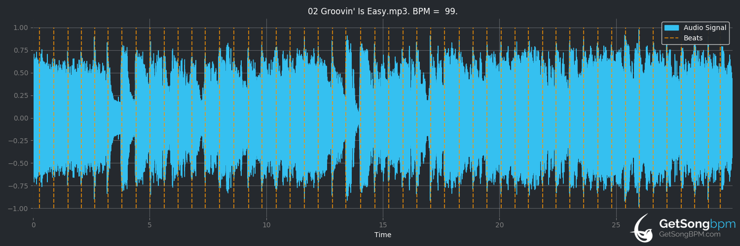 bpm analysis for Groovin' Is Easy (The Electric Flag)