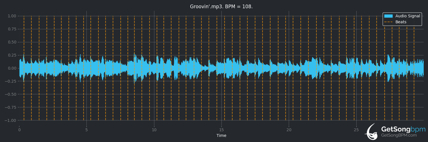 bpm analysis for Groovin' (The Young Rascals)