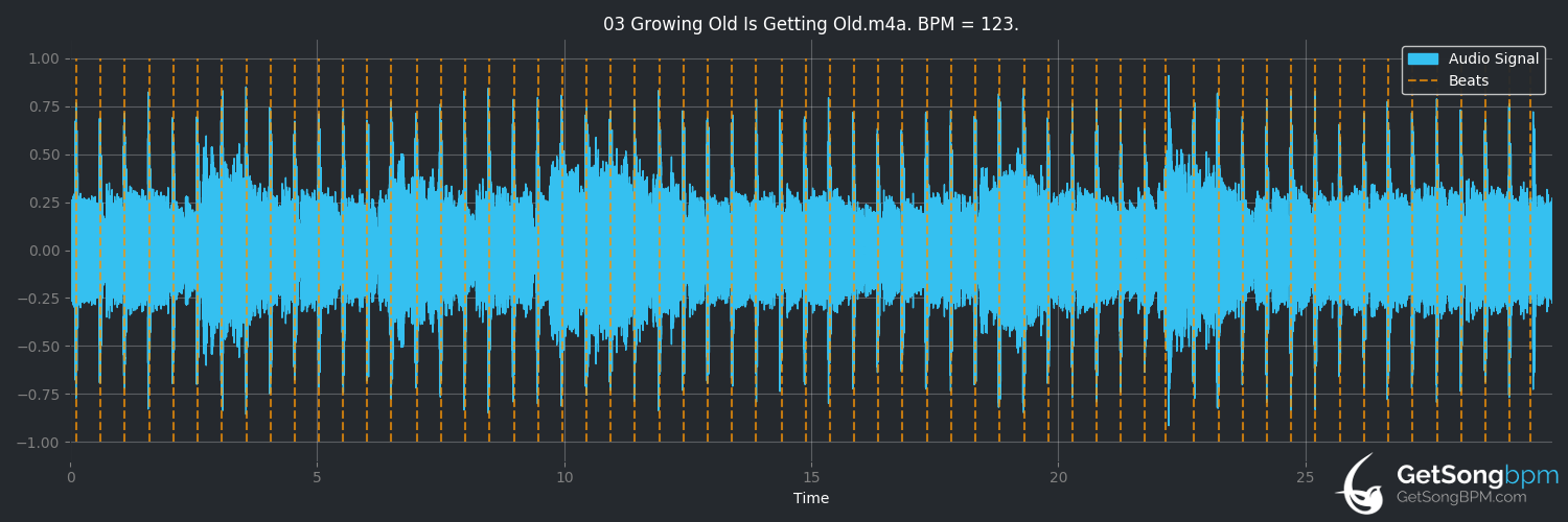 bpm analysis for Growing Old Is Getting Old (Silversun Pickups)