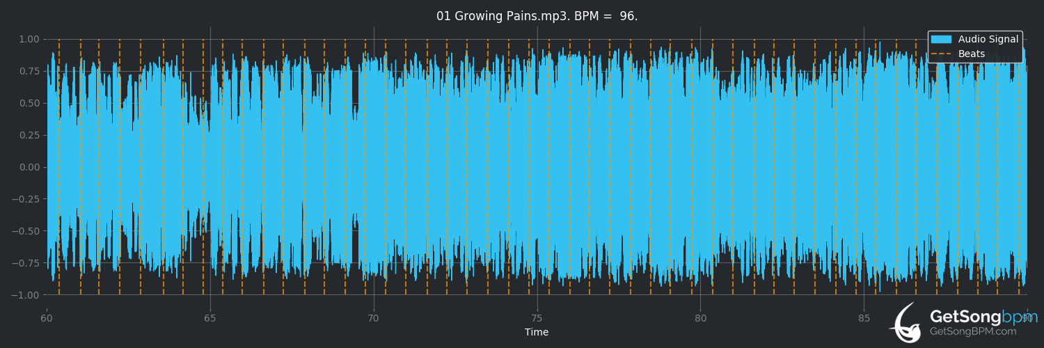 bpm analysis for Growing Pains (Alessia Cara)