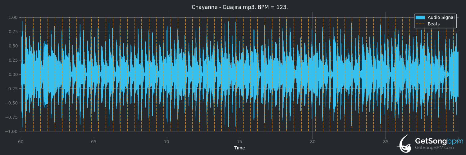 bpm analysis for Guajira (Chayanne)