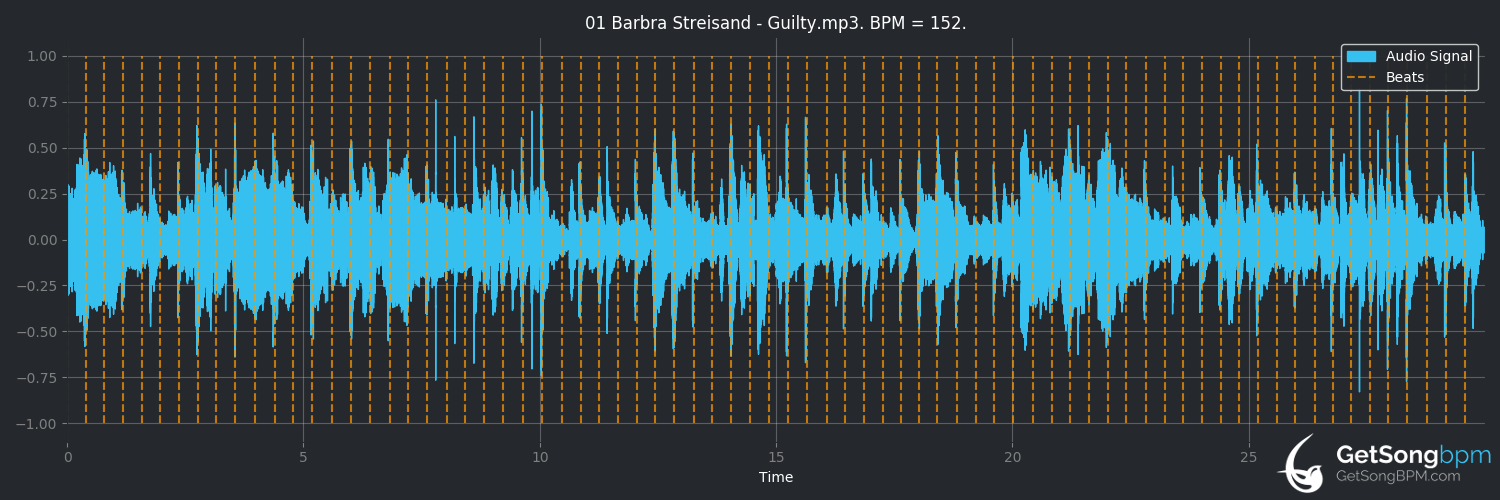 bpm analysis for Guilty (Barbra Streisand)