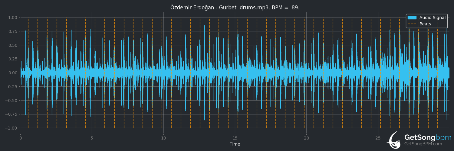 bpm analysis for Gurbet (Özdemir Erdoğan)