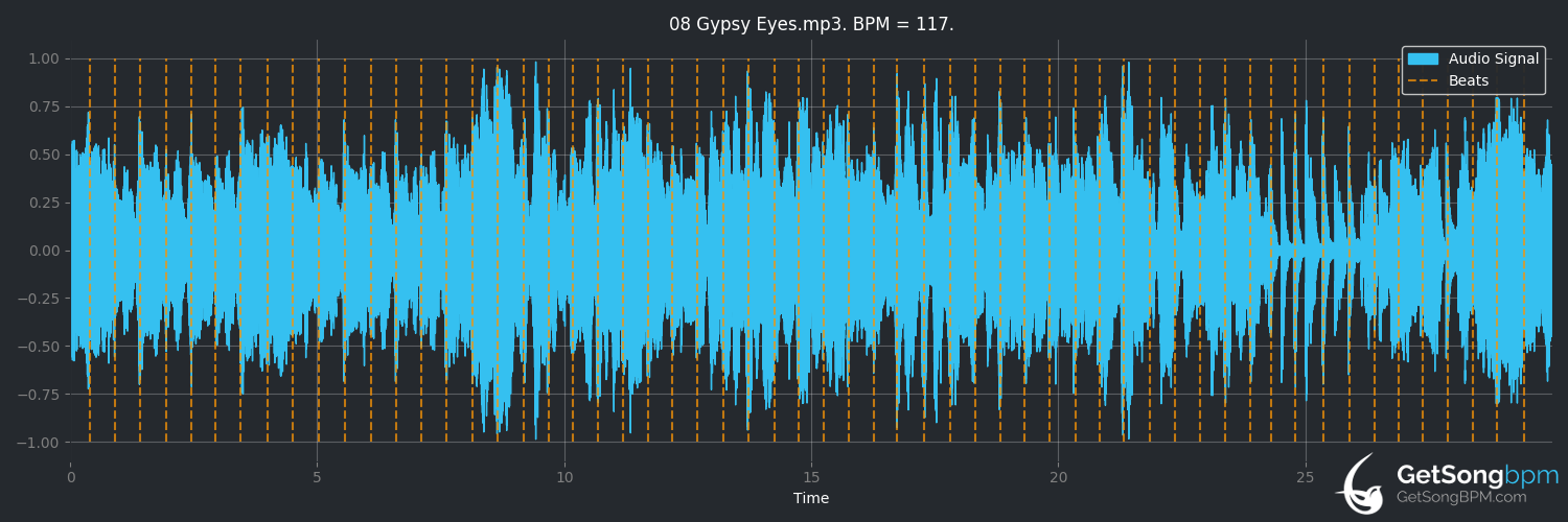 bpm analysis for Gypsy Eyes (The Jimi Hendrix Experience)