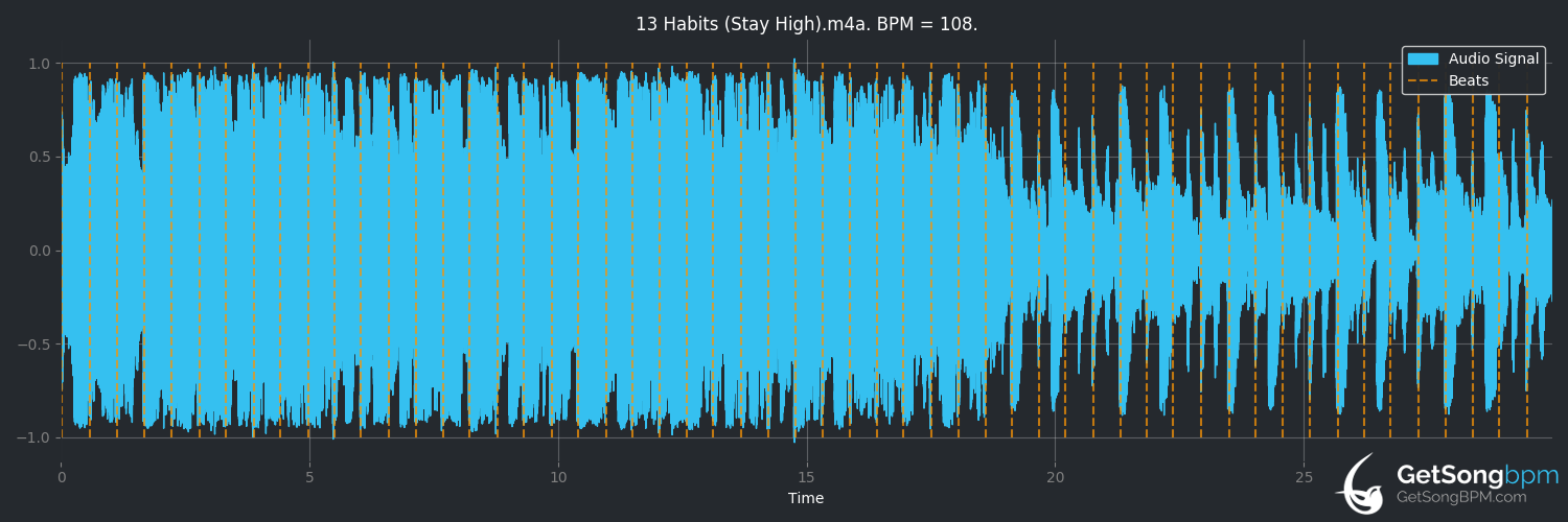 bpm analysis for Habits (Stay High) (Tove Lo)