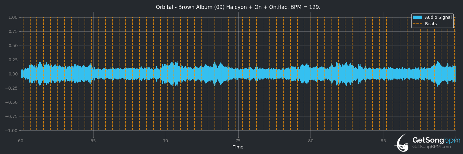 bpm analysis for Halcyon + On + On (Orbital)