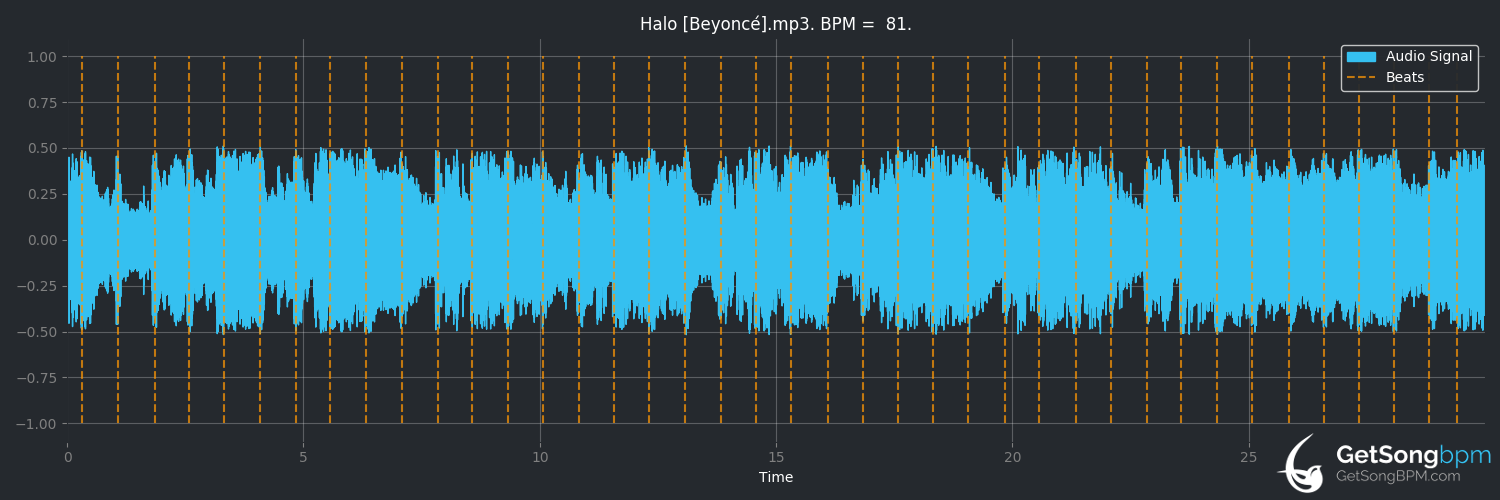 bpm analysis for Halo (Beyoncé)