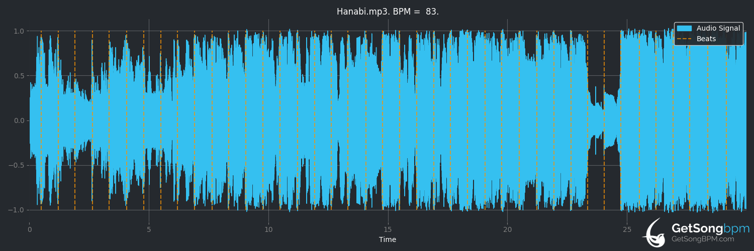 bpm analysis for HANABI (いきものがかり)
