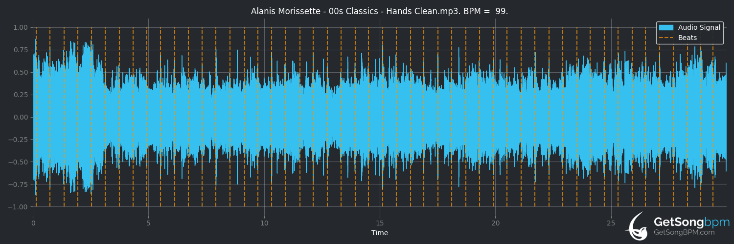 bpm analysis for Hands Clean (Alanis Morissette)