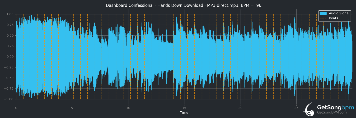 bpm analysis for Hands Down (Dashboard Confessional)