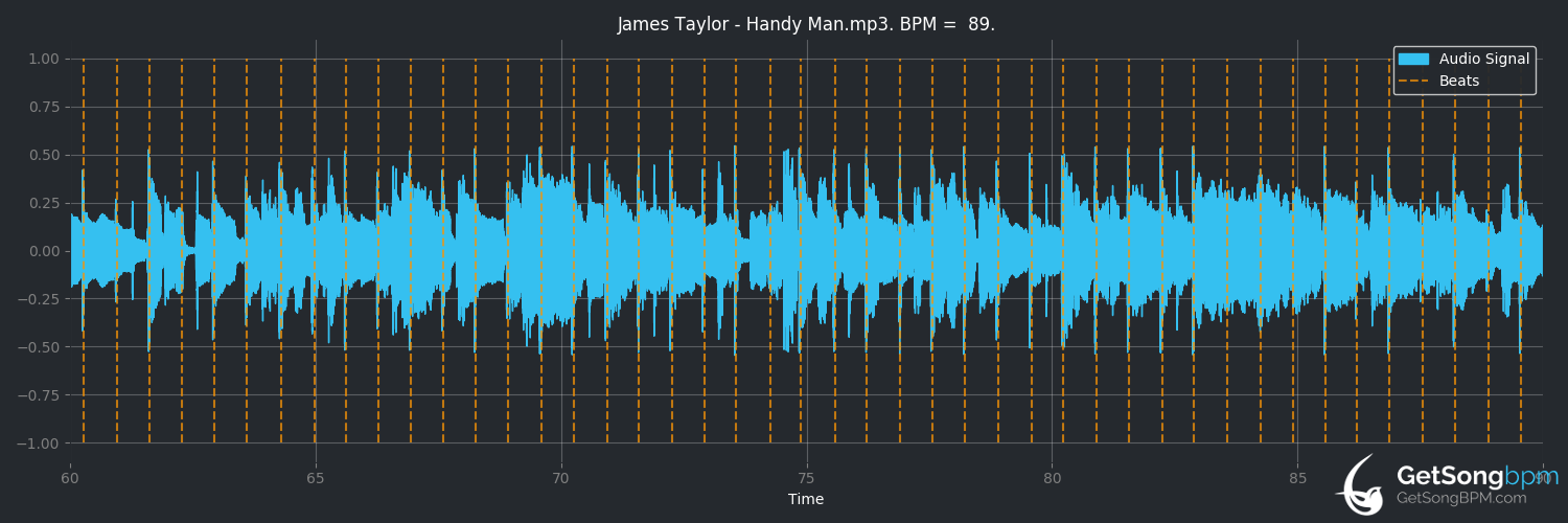 bpm analysis for Handy Man (James Taylor)