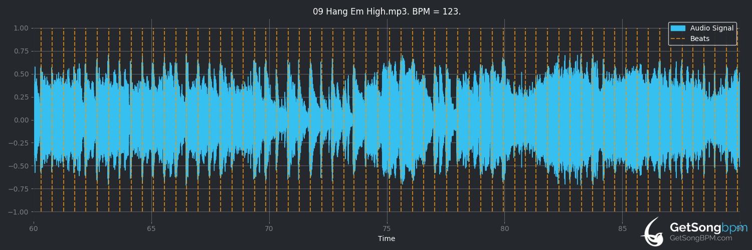 bpm analysis for Hang 'em High (Hugo Montenegro and His Orchestra)