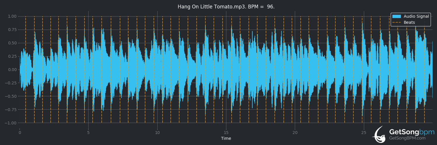 bpm analysis for Hang on Little Tomato (Pink Martini)