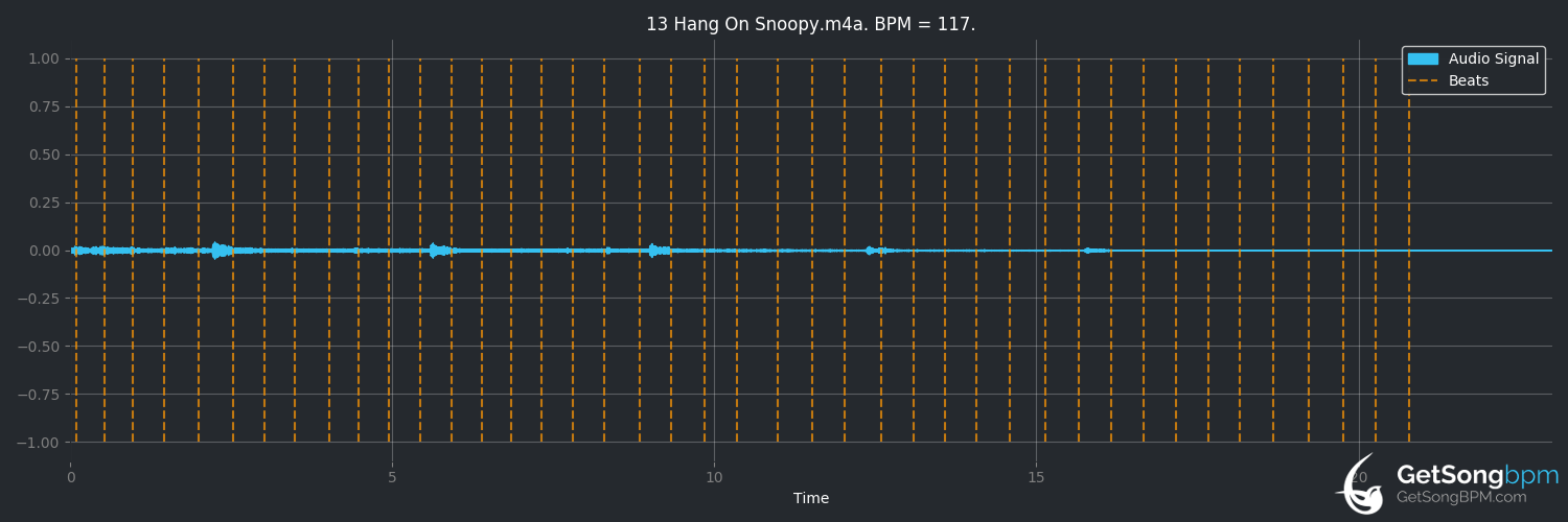 bpm analysis for Hang on Snoopy (Patent Ochsner)