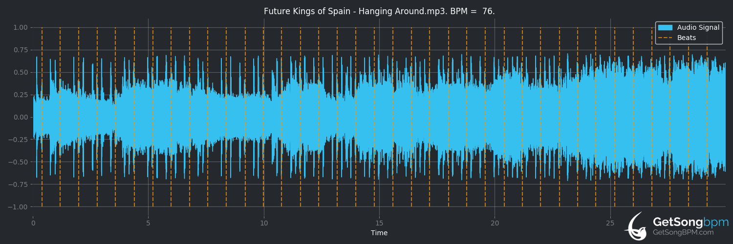 bpm analysis for Hanging Around (Future Kings of Spain)