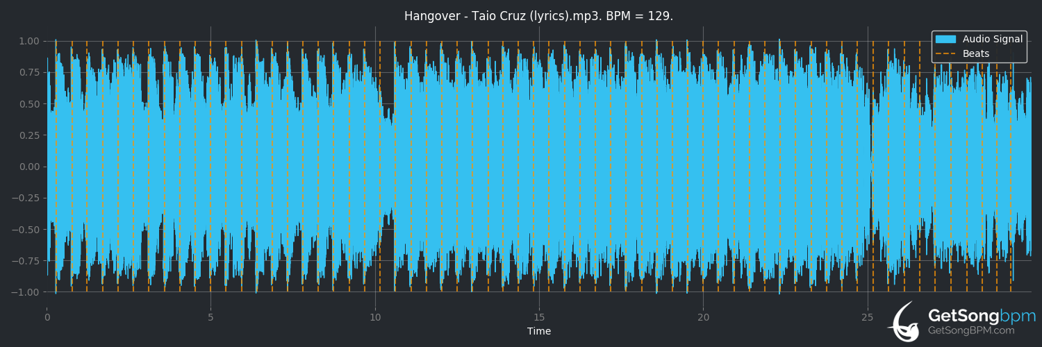 bpm analysis for Hangover (Taio Cruz)