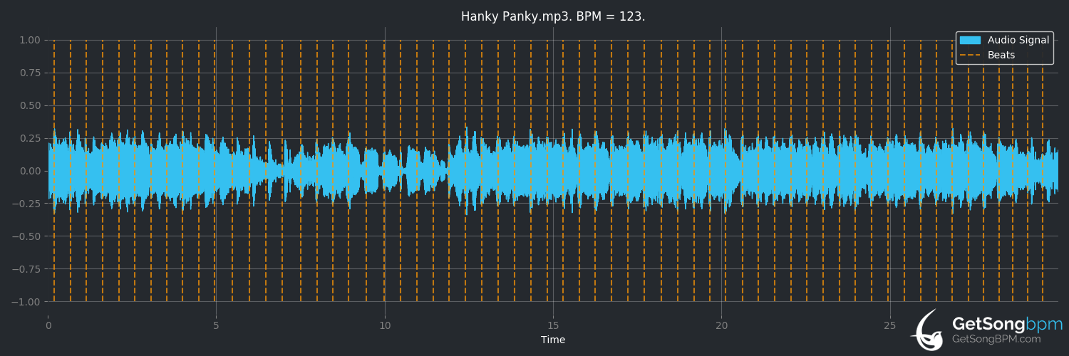 bpm analysis for Hanky Panky (Tommy James & the Shondells)