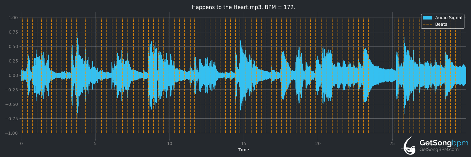 bpm analysis for Happens to the Heart (Leonard Cohen)