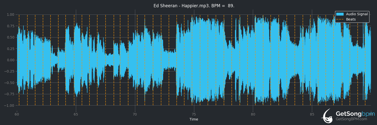 bpm analysis for Happier (Ed Sheeran)