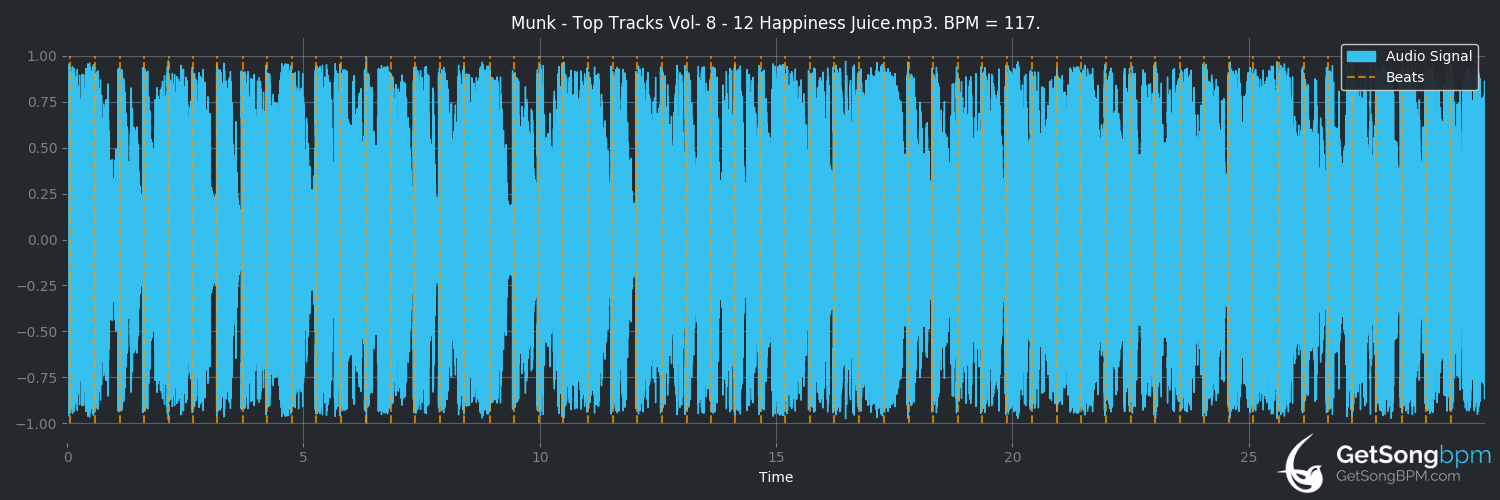 bpm analysis for Happiness Juice (Munk)
