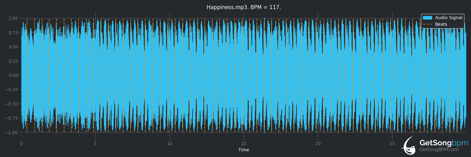 bpm analysis for Happiness (Pet Shop Boys)