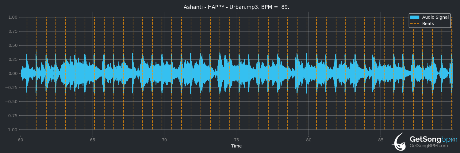 bpm analysis for Happy (Ashanti)