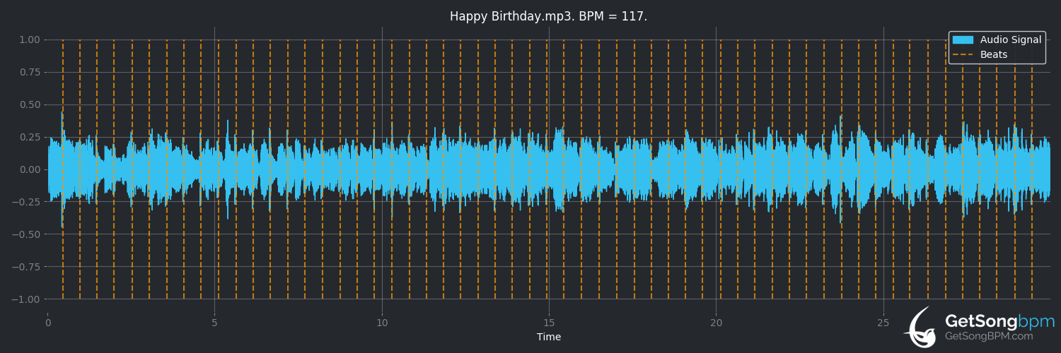 bpm analysis for Happy Birthday (Stevie Wonder)