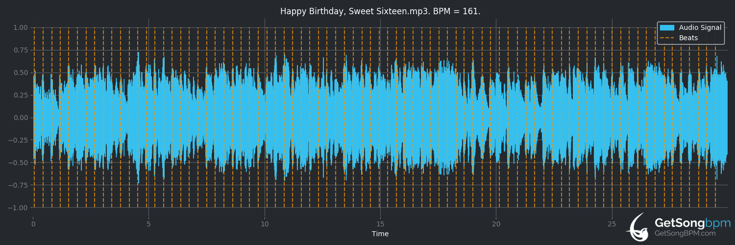 bpm analysis for Happy Birthday, Sweet Sixteen (Neil Sedaka)