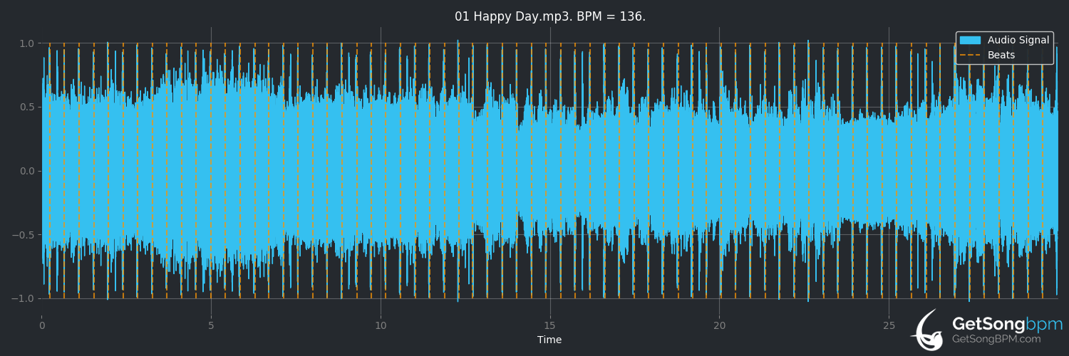 bpm analysis for Happy Day (Tim Hughes)
