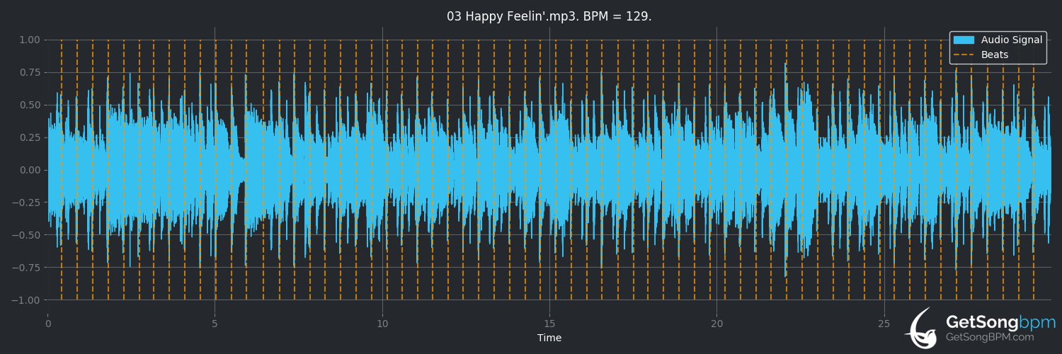 bpm analysis for Happy Feelin' (Earth, Wind & Fire)